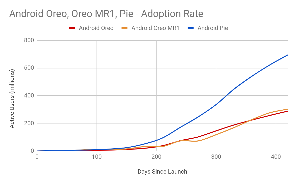 Android rata adoptie 9 telefoane 2019