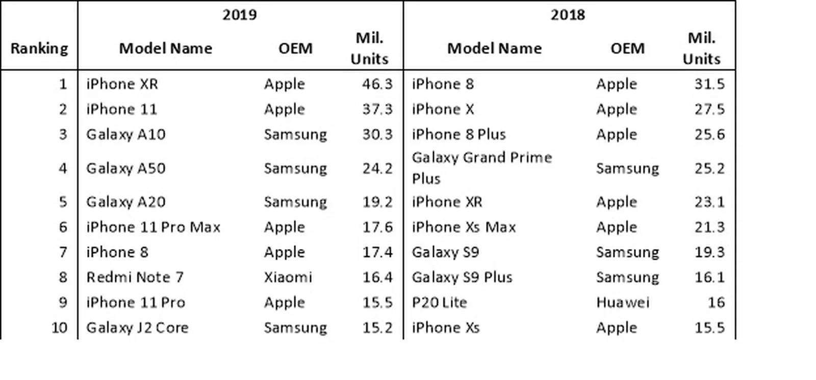 iPhone XR top 2019