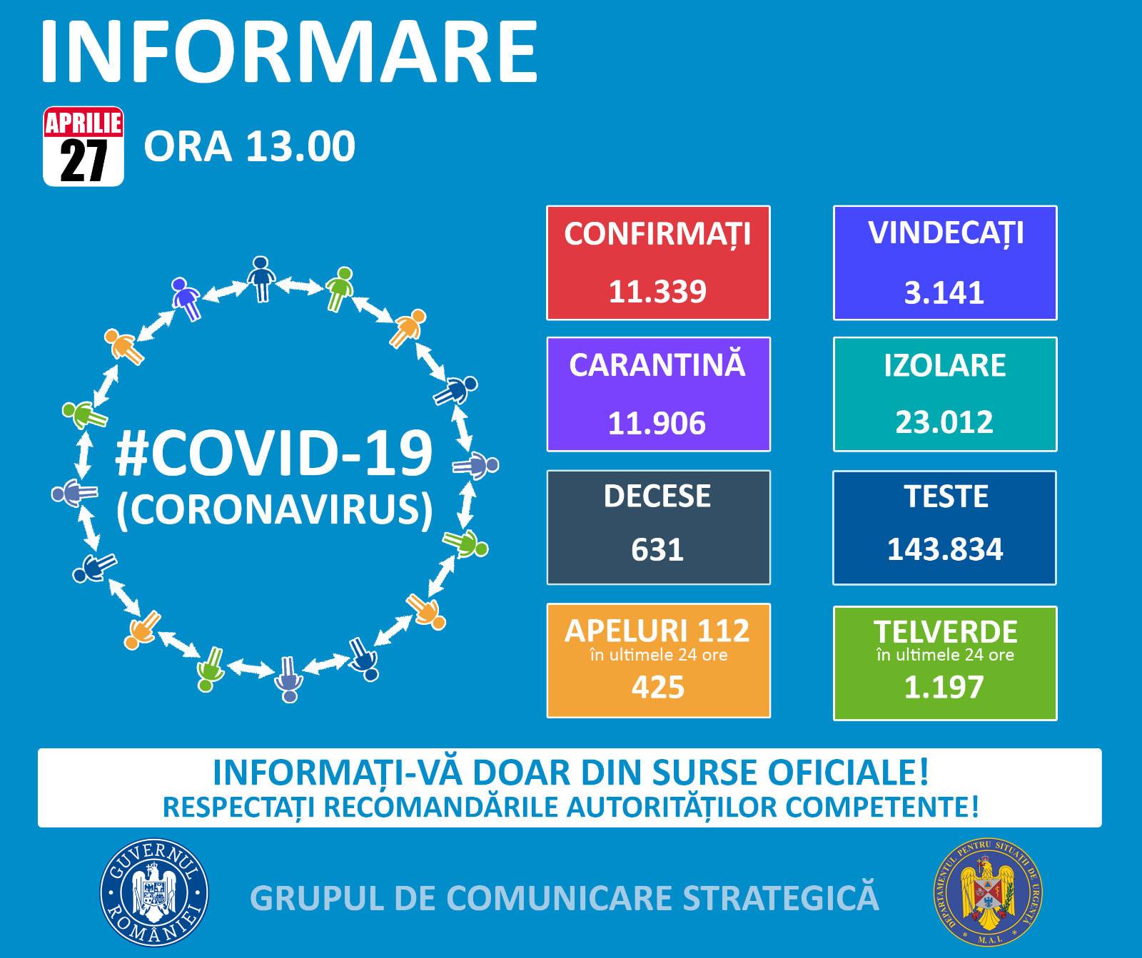 Coronavirus Romania situatie 27 aprilie