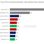 iPhone 12 DISTRUGE Android e cel mai BINE Vandut Telefon 5G lume