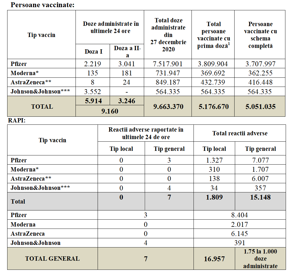 Romania 5.17 Milioane Oameni Vaccinati Impotriva Coronavirus tabel