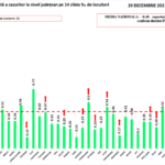 Romania 15 Judete Rate Incidenta COVID-19 Crestere judete
