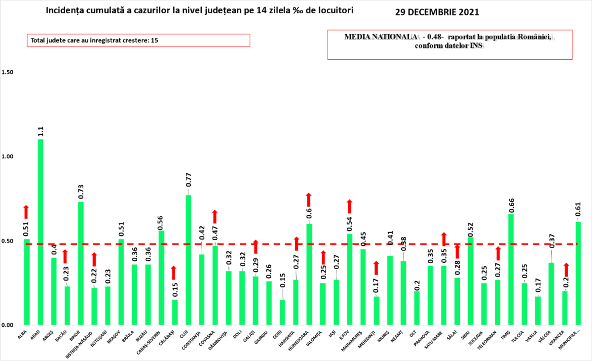 Romania 15 Judete Rate Incidenta COVID-19 Crestere judete
