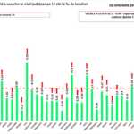 33 Judete Romania Inregistreaza Cresteri Cazurilor COVID-19 judete