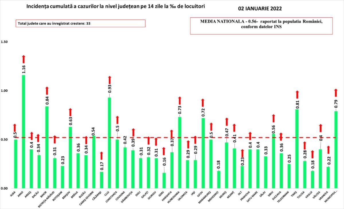 33 Judete Romania Inregistreaza Cresteri Cazurilor COVID-19 judete