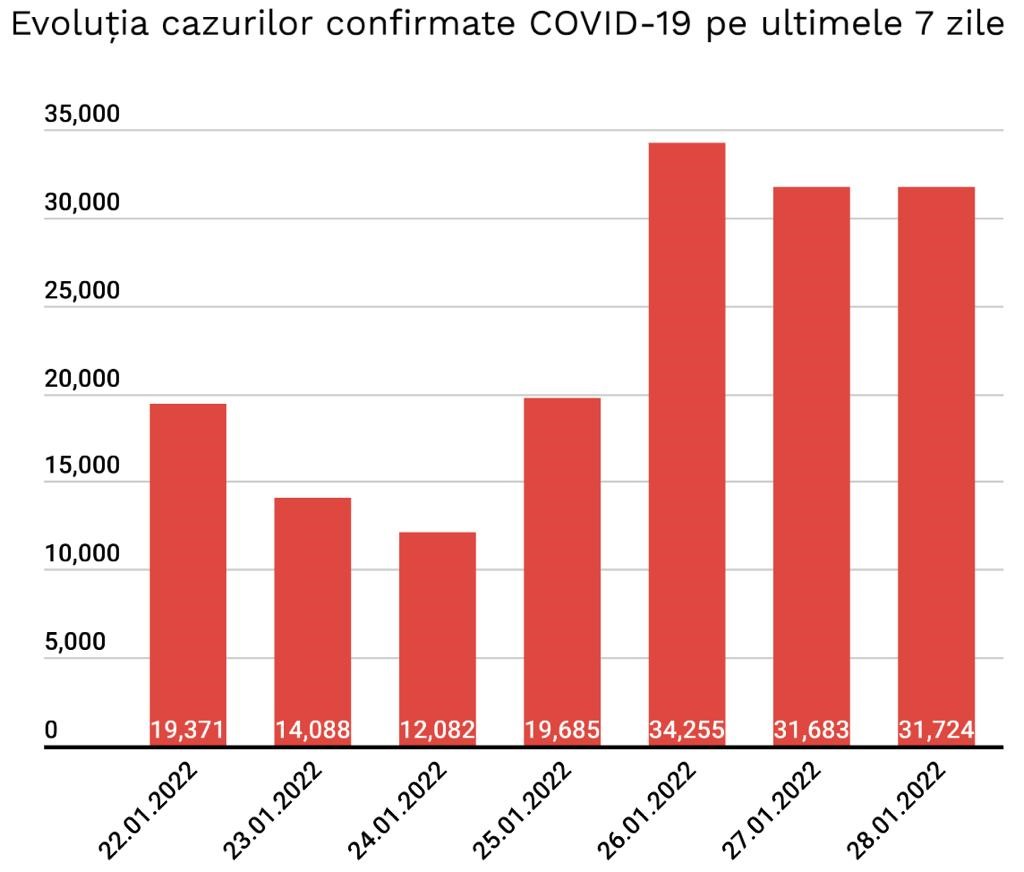 COVID-19 Evolutia Infectarilor Ultimele 7 Zile Romania 28 Ianuarie 2022 grafic