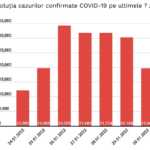 Coronavirus Situatia Infectarilor Romania Ultimele 7 Zile grafic