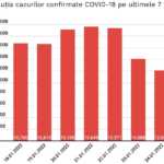 Evolutia Cazurilor noi de COVID-19 in Ultimele 7 Zile in Romania grafic