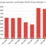 Evolutia Infectarilor COVID-19 in Ultimele 7 Zile in Romania grafic