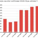 Noul Record Cazurilor Coronavirus Evolutia Ultimele 7 Zile grafic