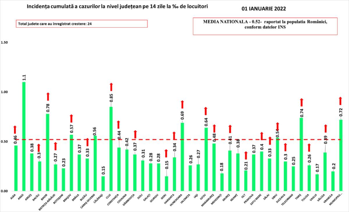 Romania Crestere Uriasa Peste 2 ori Infectarilor Noi tara