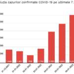 Romania Evolutia Numerelor de Infectari cu SARS-CoV-2 in Ultimele 7 ZIle grafic