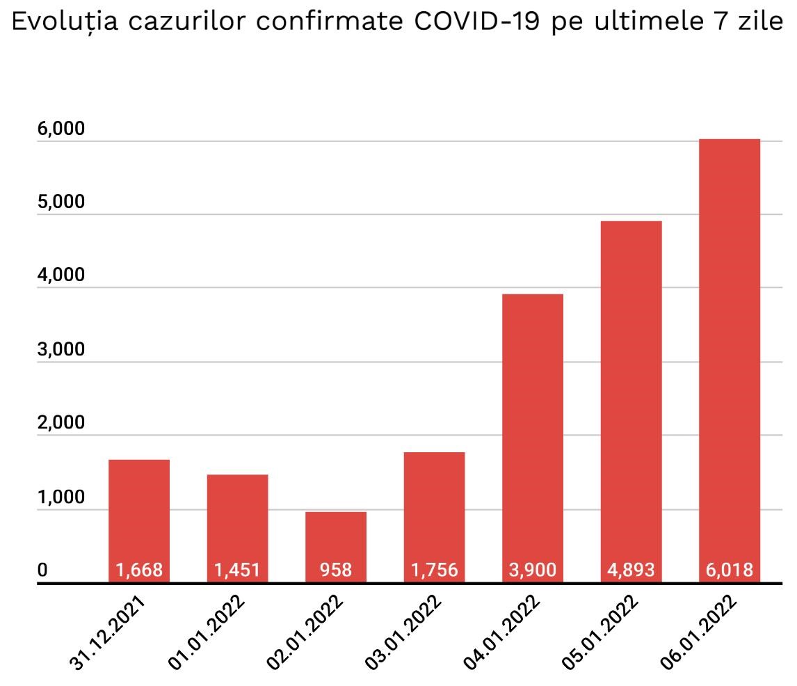 Romania Evolutia Numerelor de Infectari cu SARS-CoV-2 in Ultimele 7 ZIle grafic