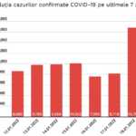 Varianta Omicron Dublat Infectarile COVID-19 Romania Doar Zi grafic