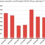 Cazurile Noi Coronavirus Continua Scaderea Romania 10 Februarie 2022 grafic