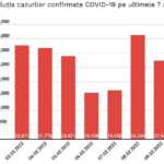 Evolutia Noilor Cazuri COVID-19 Ultimele 7 Zile Romania 9 Februarie 2022 grafic