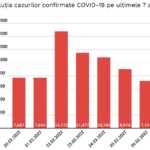 Noi Scaderi Numerelor Cazuri Noi COVID-19 Romania grafic