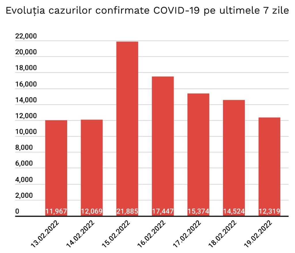 Scadere Continua Cazurilor Noi COVID-19 in Romania 19 Februarie 2022 grafic