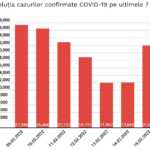 Scaderea Accelerata Cazurilor Noi COVID-19 Continua Romania grafic