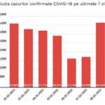 Scaderea Cazurilor Noi Coronavirus Ultimele Zile Romania grafic