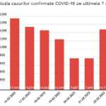 Scaderea Cazurilor Noi de COVID-19 Continua in Romania in Februarie 2022 grafic