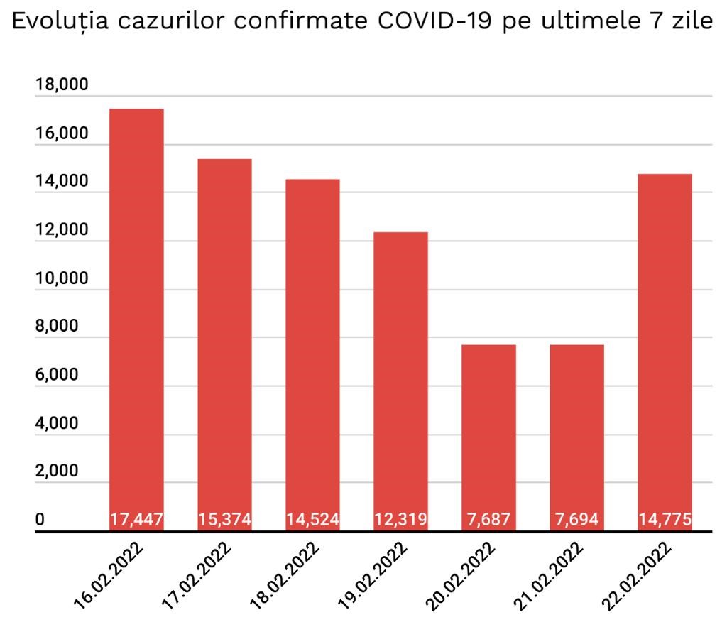 Scaderea Cazurilor Noi de COVID-19 Continua in Romania in Februarie 2022 grafic