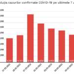 Scade Continuare Numarul Cazurilor Noi Coronavirus 6 Martie 2022 grafic