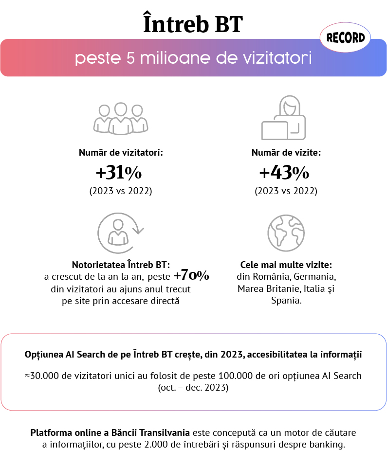 Recordul BANCA Transilvania Impresionat Clientii Toata Romania infografic